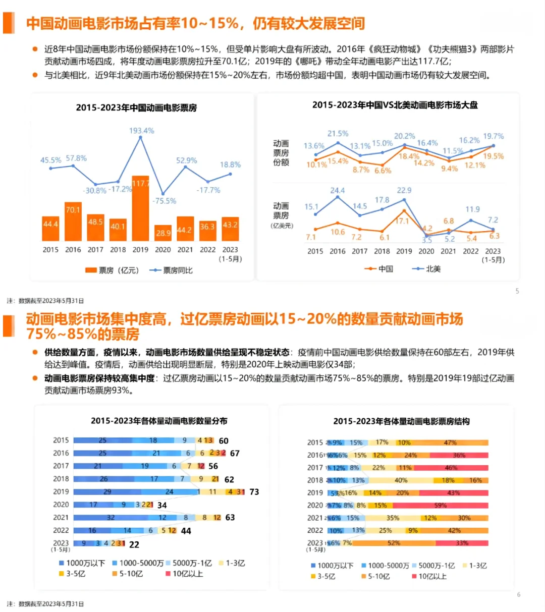 2023中国动画电影市场研究报告