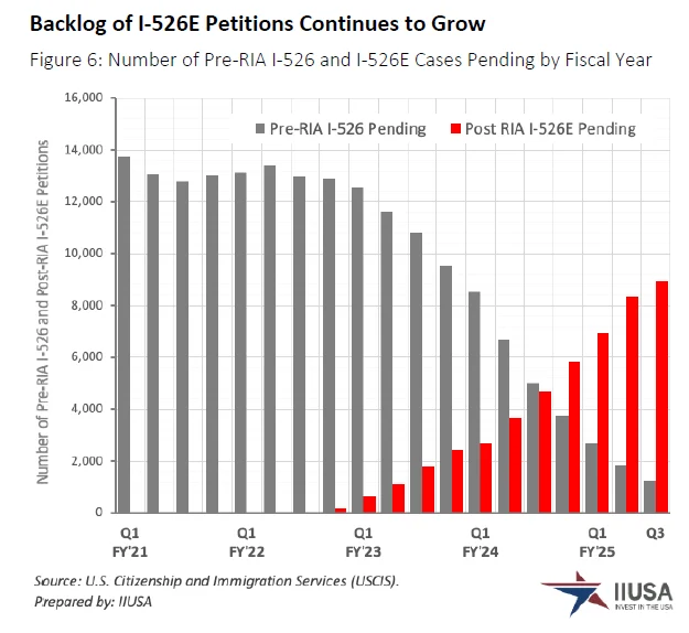 美国IIUSA，2025 Q3 EB-5 数据分析！