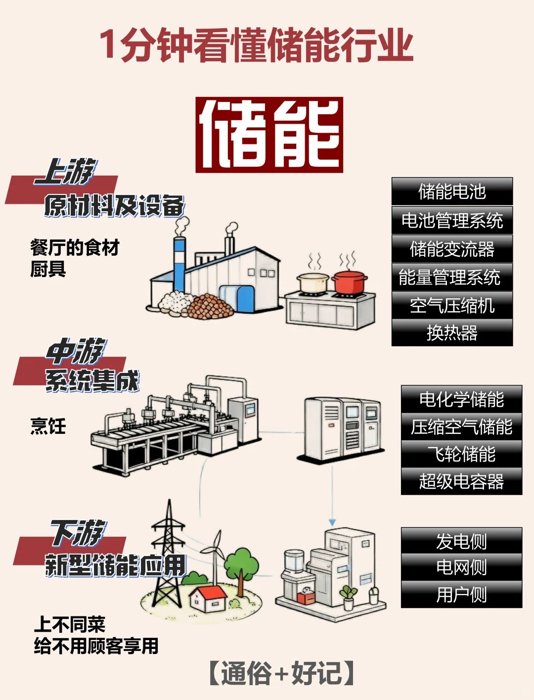 1分钟看懂储能（通俗+好记）