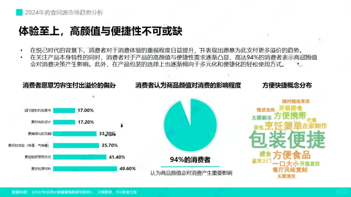 36页报告|2024年药食同源市场报告