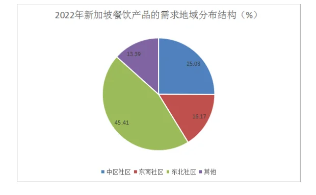 新加坡餐饮行业市场研究与发展前景报告