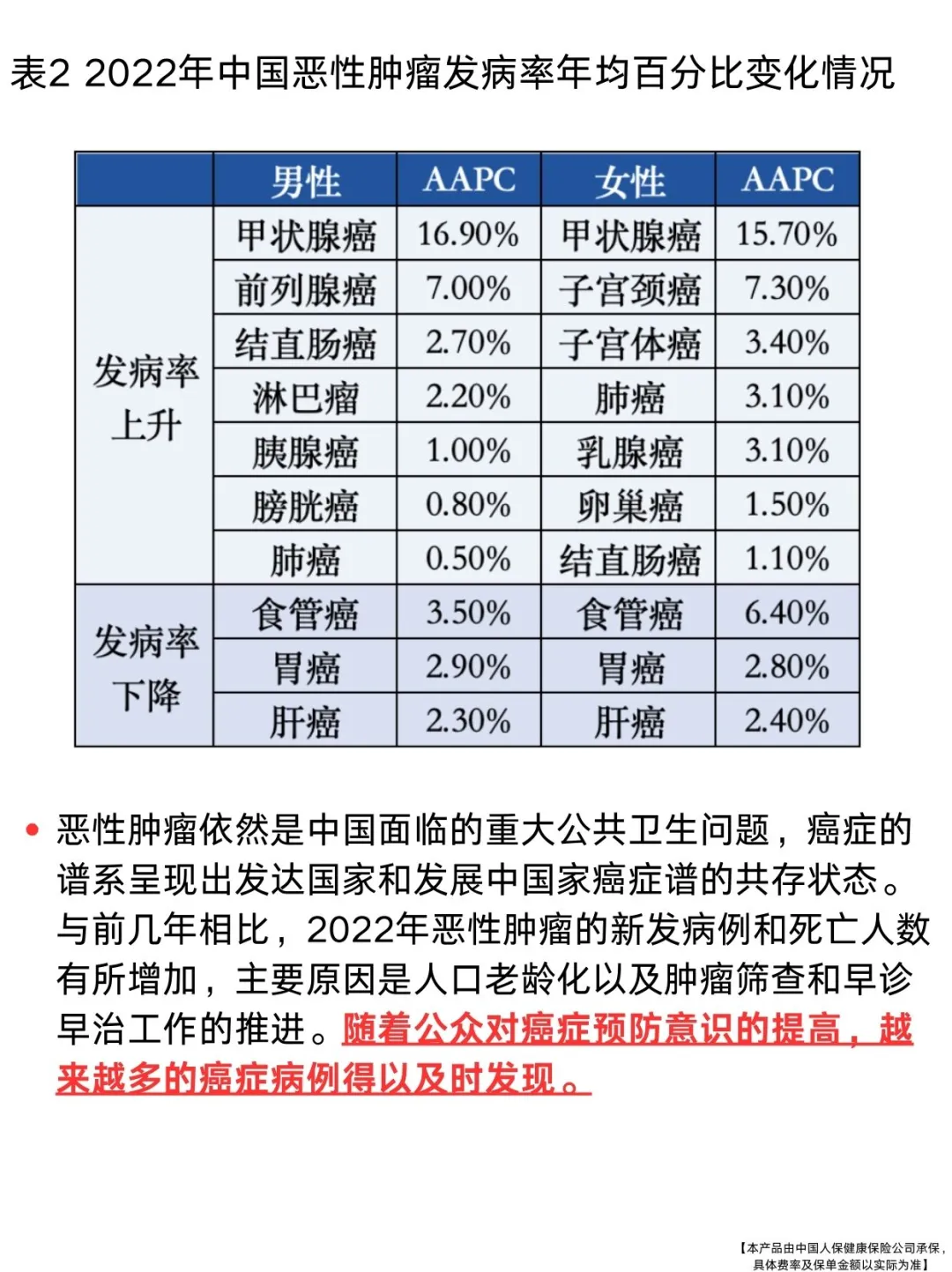 中国癌症报告2024公布 45岁患者激增