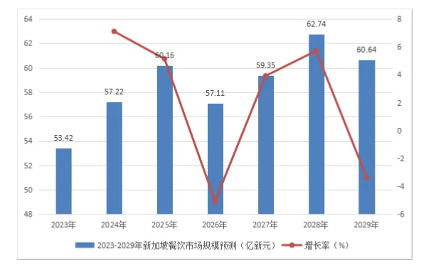 新加坡餐饮行业市场研究与发展前景报告