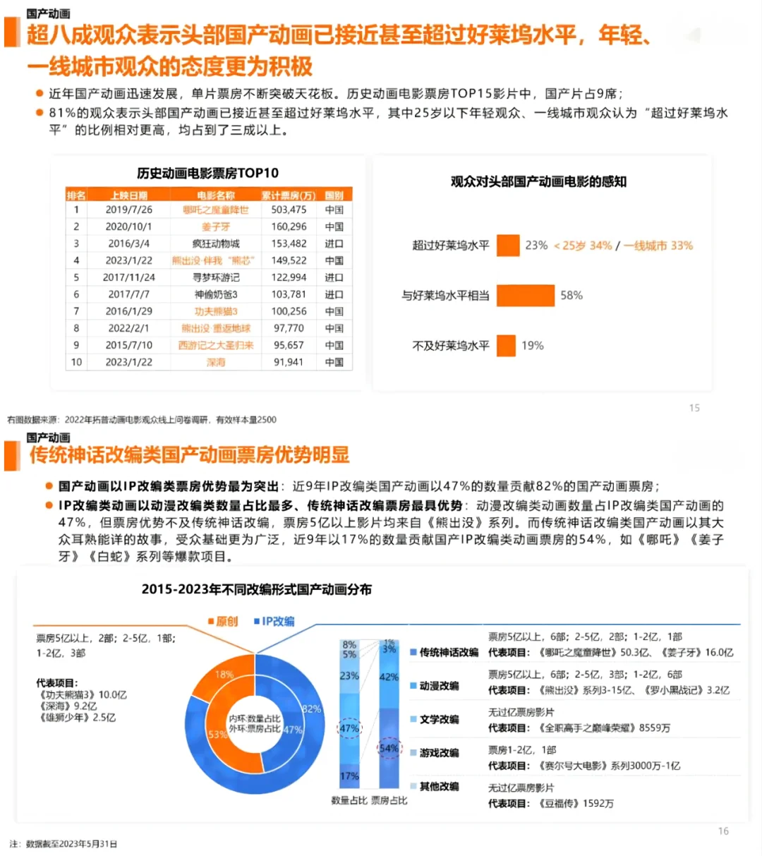 2023中国动画电影市场研究报告