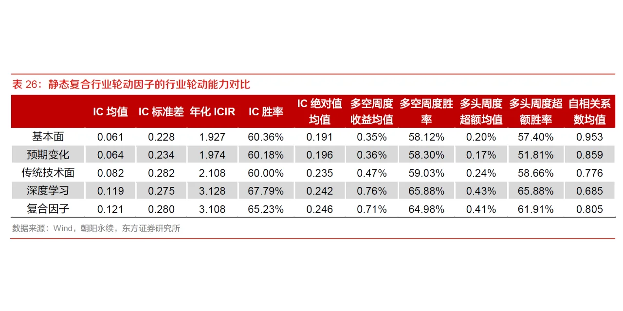 准备复工的小私募，先来学这篇行业轮动研报