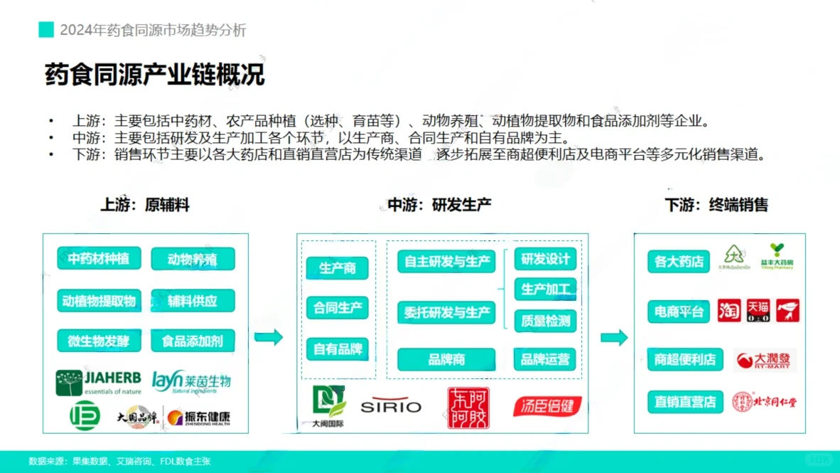 36页报告|2024年药食同源市场报告