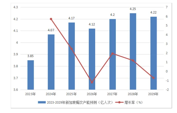 新加坡餐饮行业市场研究与发展前景报告