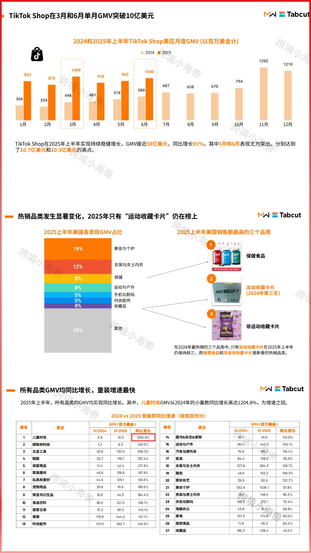 最新❗️2025半年度TikTok电商趋势报告🔥
