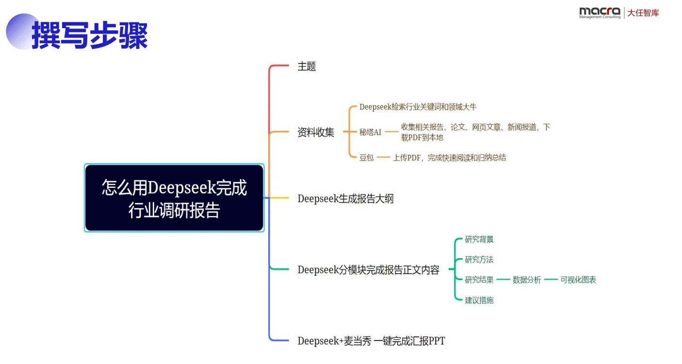 用DeepSeek1小时快速完成一份高质量报告