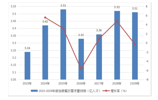 新加坡餐饮行业市场研究与发展前景报告