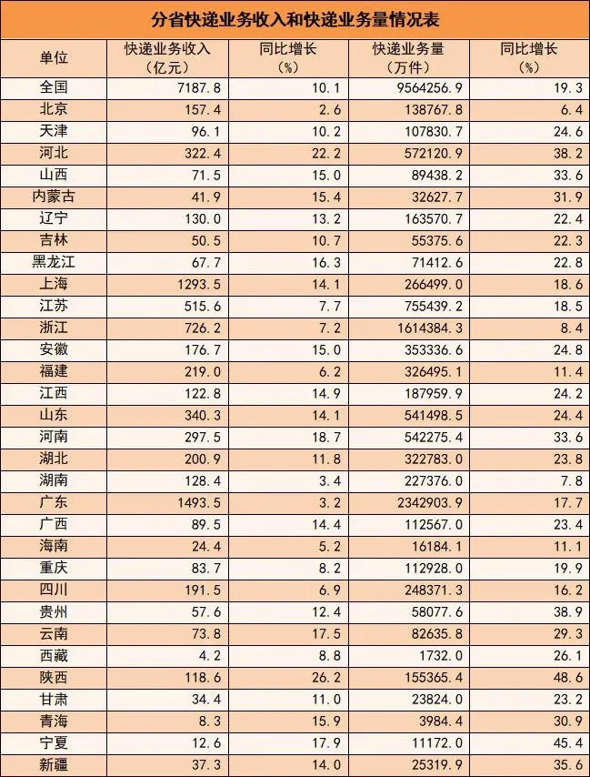 956.4亿件,中国快递业上半年成绩单出炉