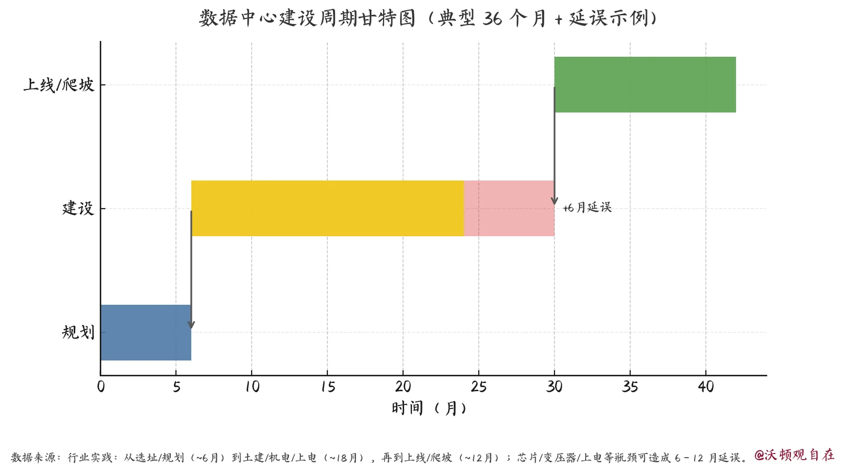 AI数据中心也不够用了，微软项目持续延迟？