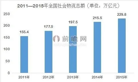 一季度全国社会物流总额91万亿