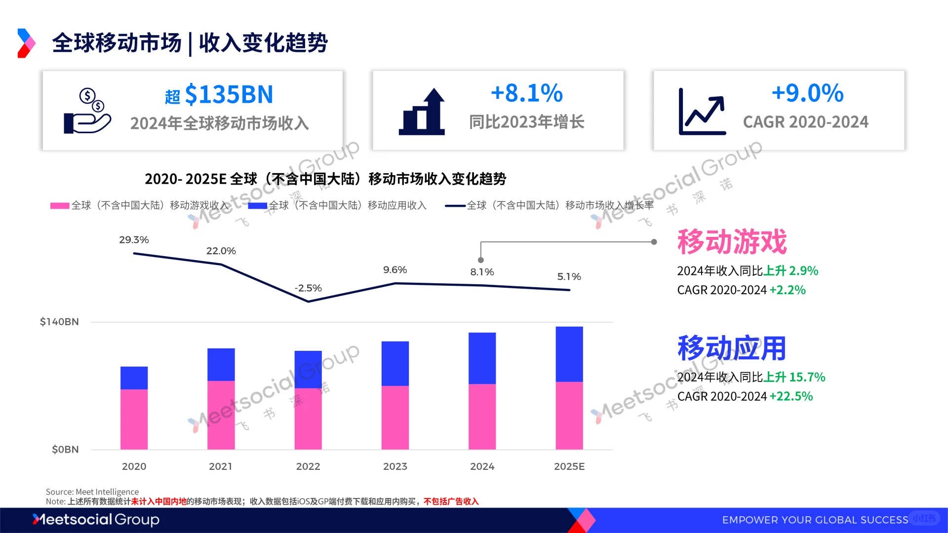 2025年全球移动市场趋势洞察报告