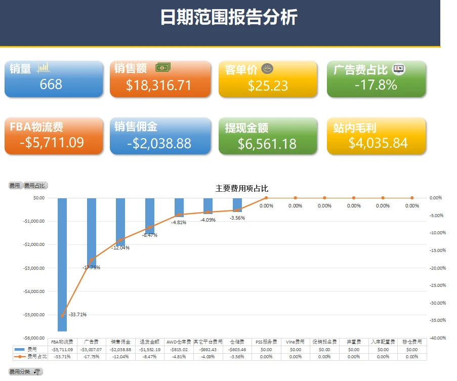 亚马逊财务利润核算｜利润计算公式