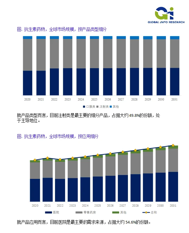 抗生素全球市场研究报告