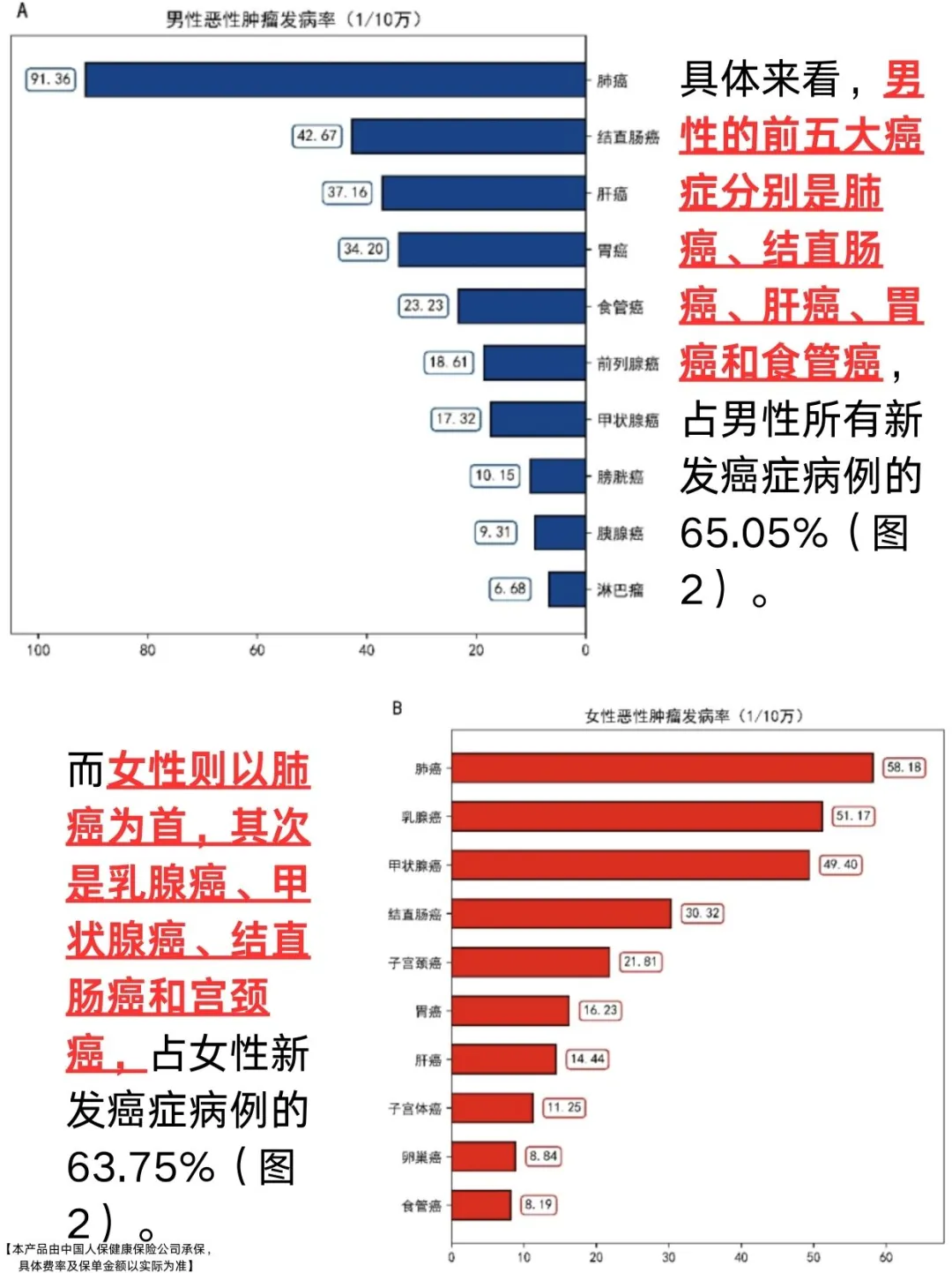 中国癌症报告2024公布 45岁患者激增