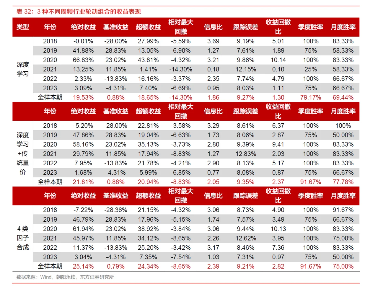 准备复工的小私募，先来学这篇行业轮动研报