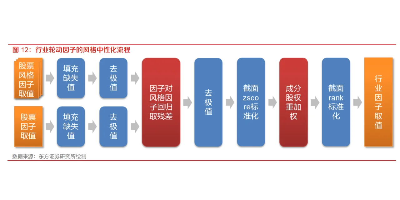 准备复工的小私募，先来学这篇行业轮动研报