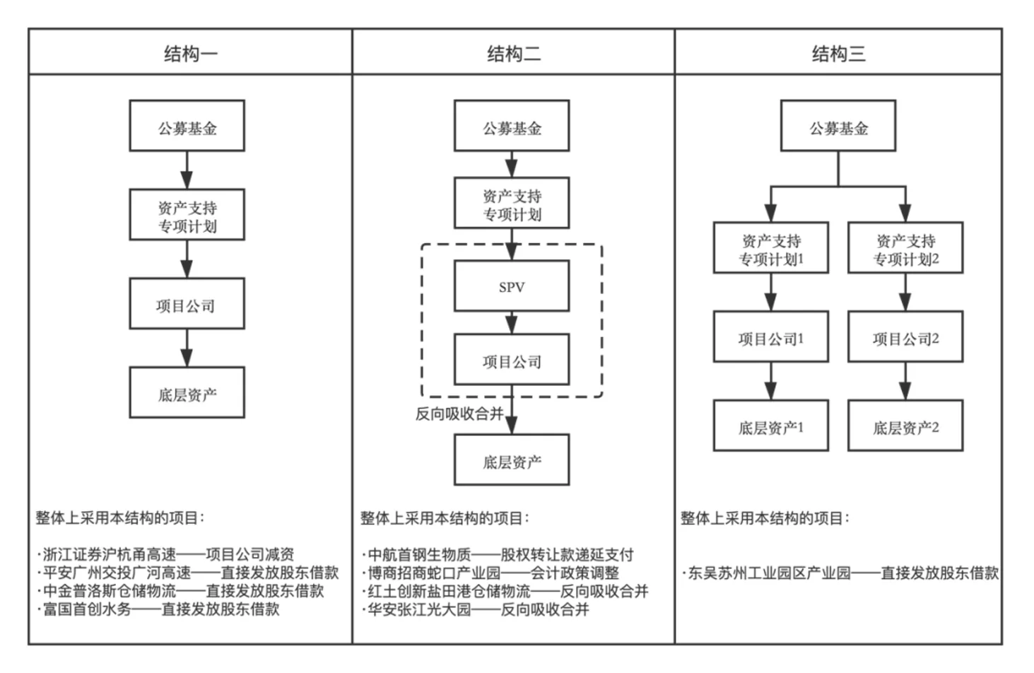 研报共读｜各类reits交易结构❓
