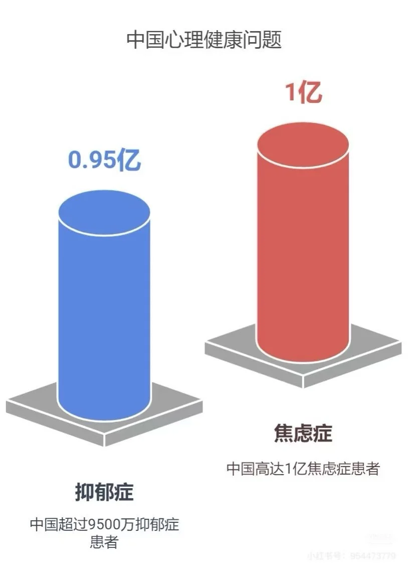 平均每7个人就有1位存在抑郁或焦虑