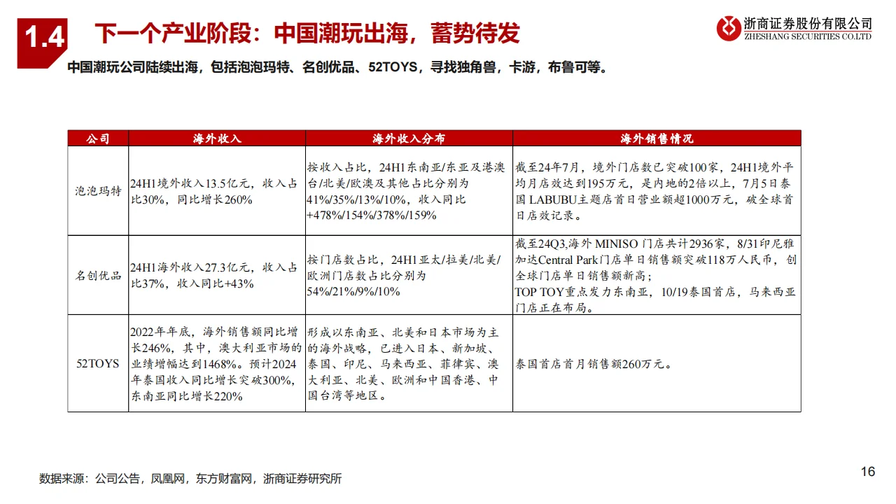 2025潮玩行业研究报告：IP起万物生