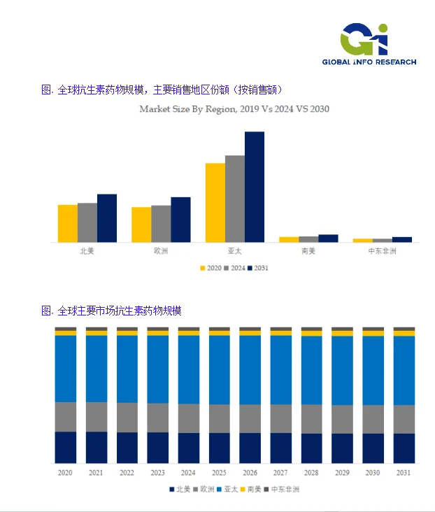 抗生素全球市场研究报告