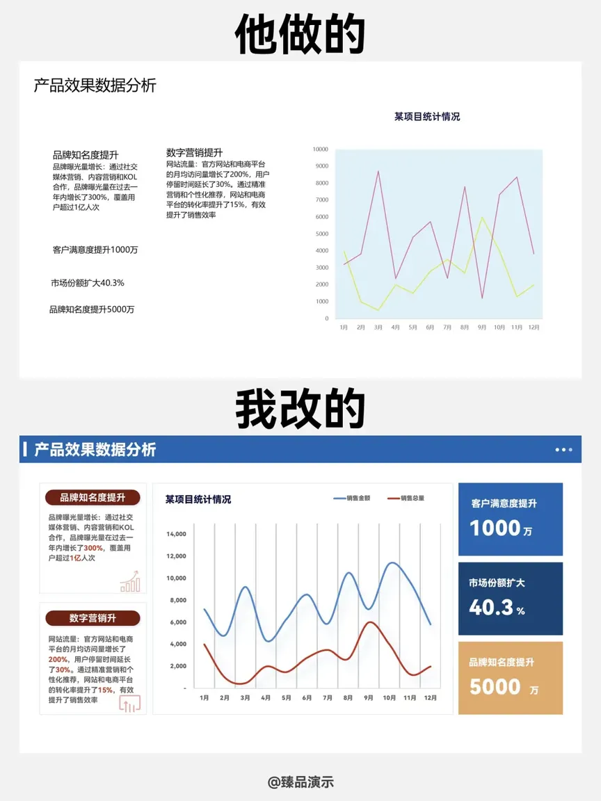 年终汇报PPT这样改，数据展示清晰明了！