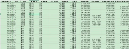 人工智能关注水平数据集