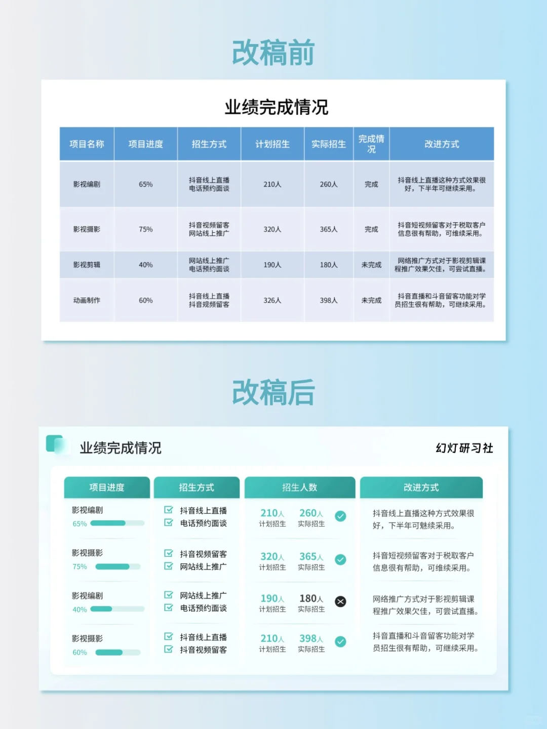 PPT数据图表内容页改稿。