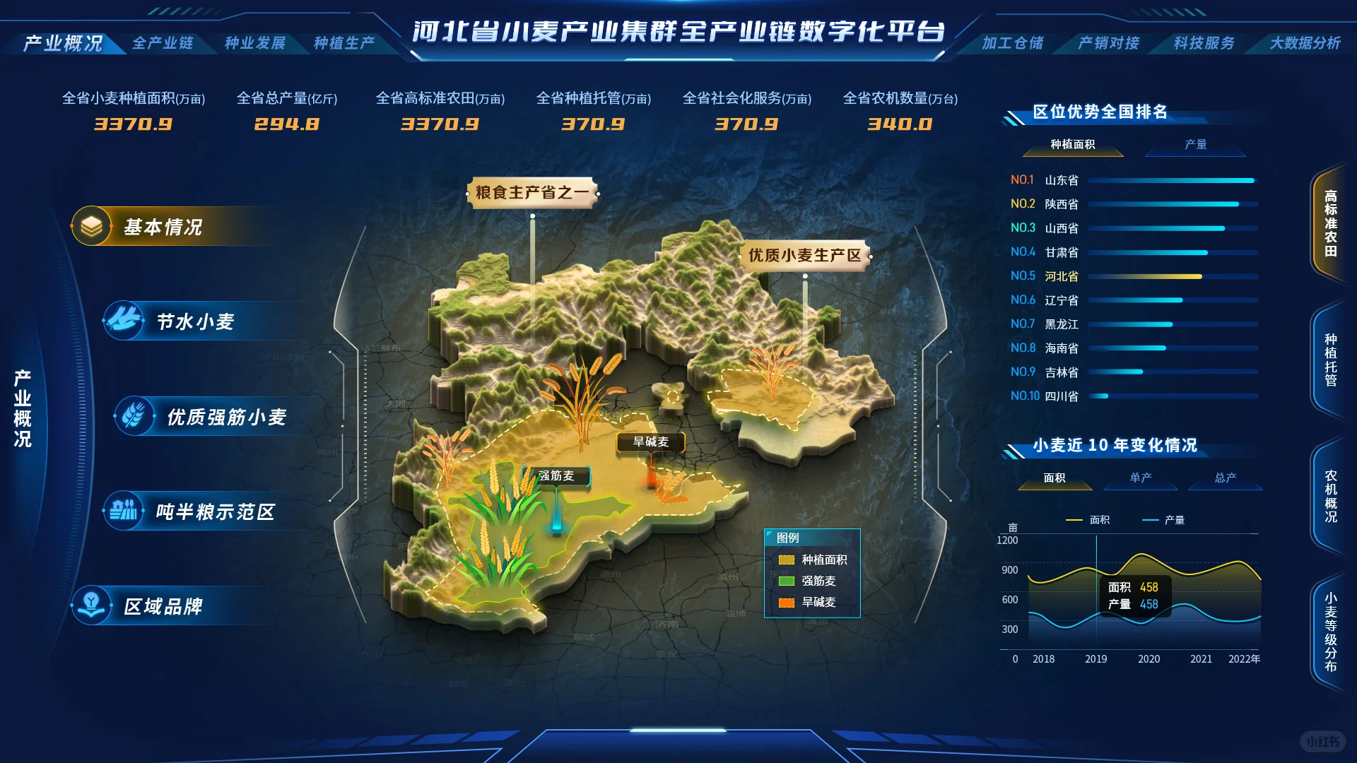小麦产业集群全产业链数字化平台