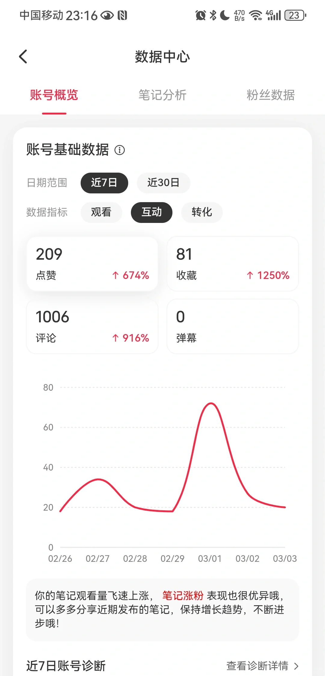小红书运作7天的数据,还可以吧?