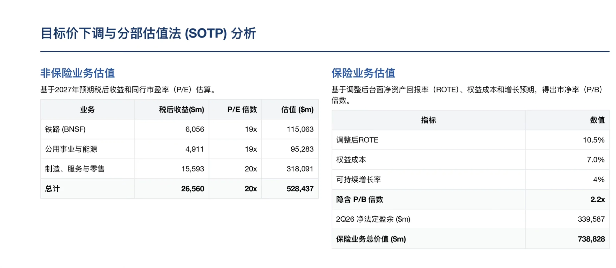 瑞银研报，伯克希尔财报前瞻，保险超预期增长