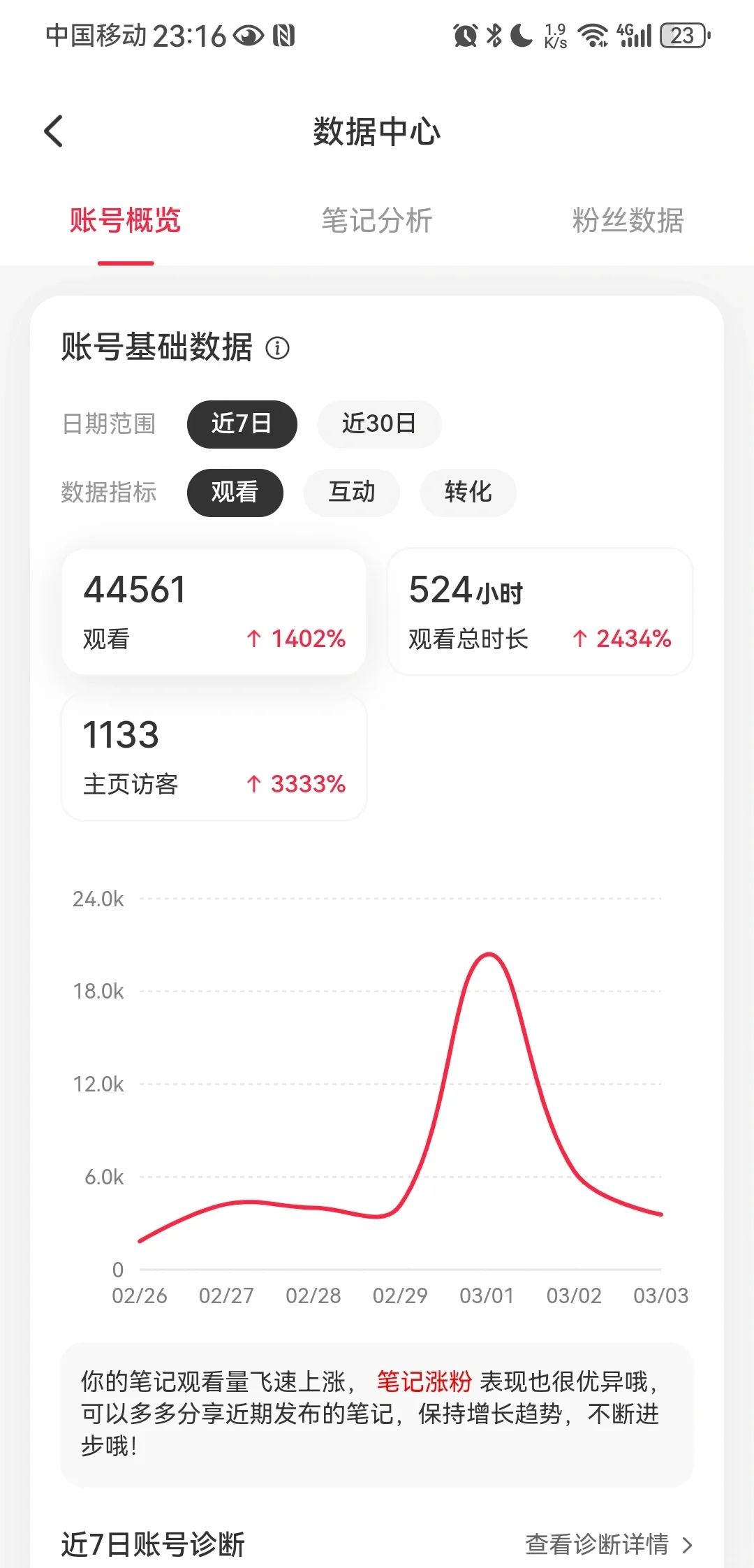 小红书运作7天的数据,还可以吧?