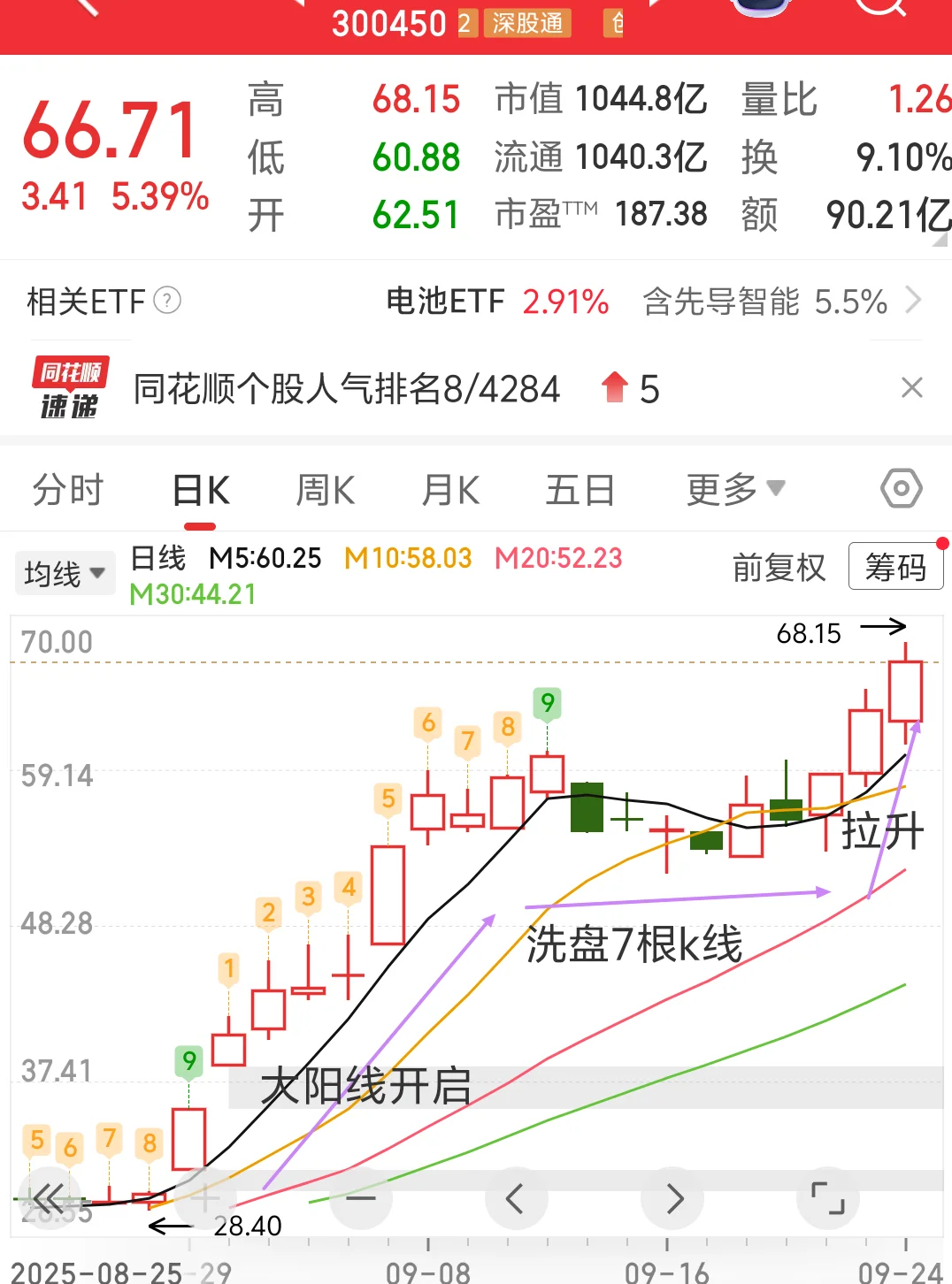 还是这样的k线，记住它！