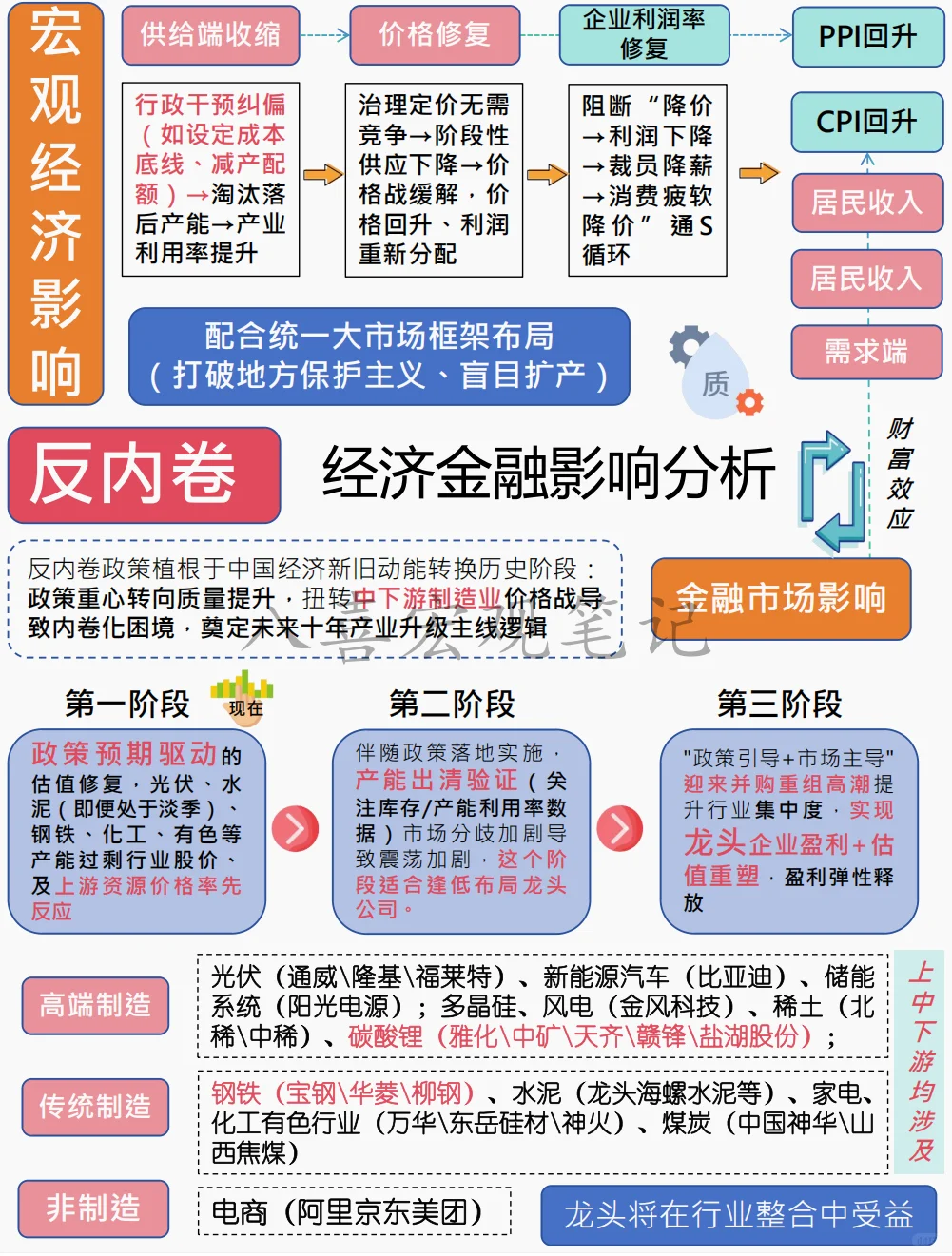 反内卷政策的经济金融影响分析