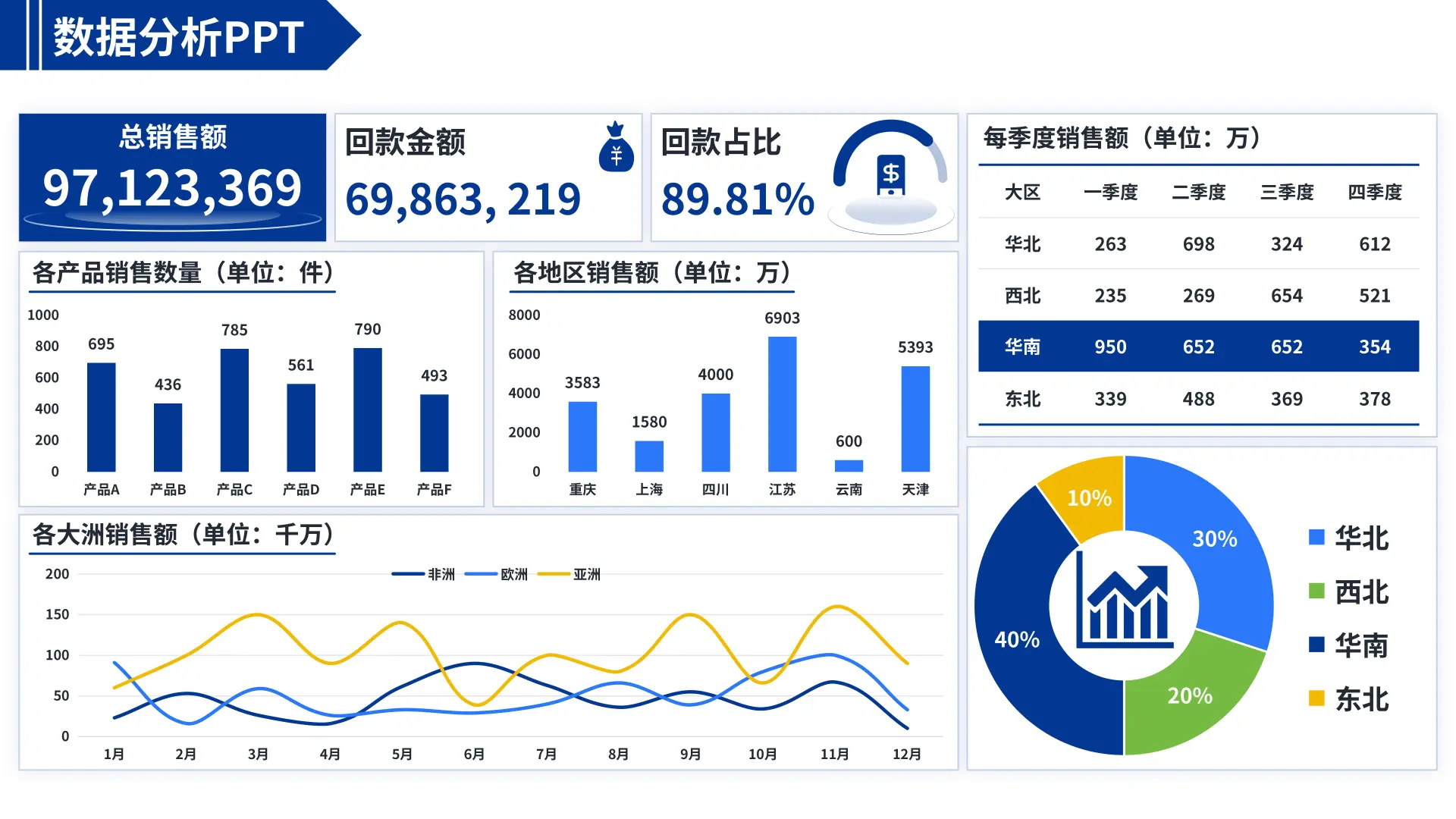 老板说： 这是最漂亮的数据可视化分析PPT了