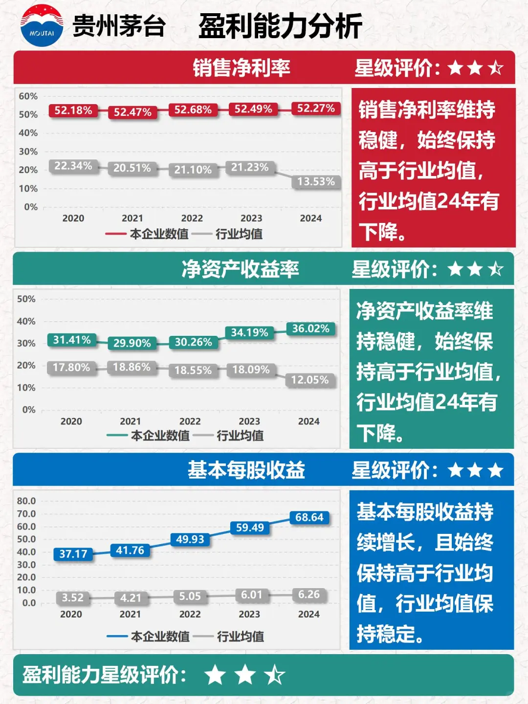财报分析｜透过数据速览公司｜贵州茅台