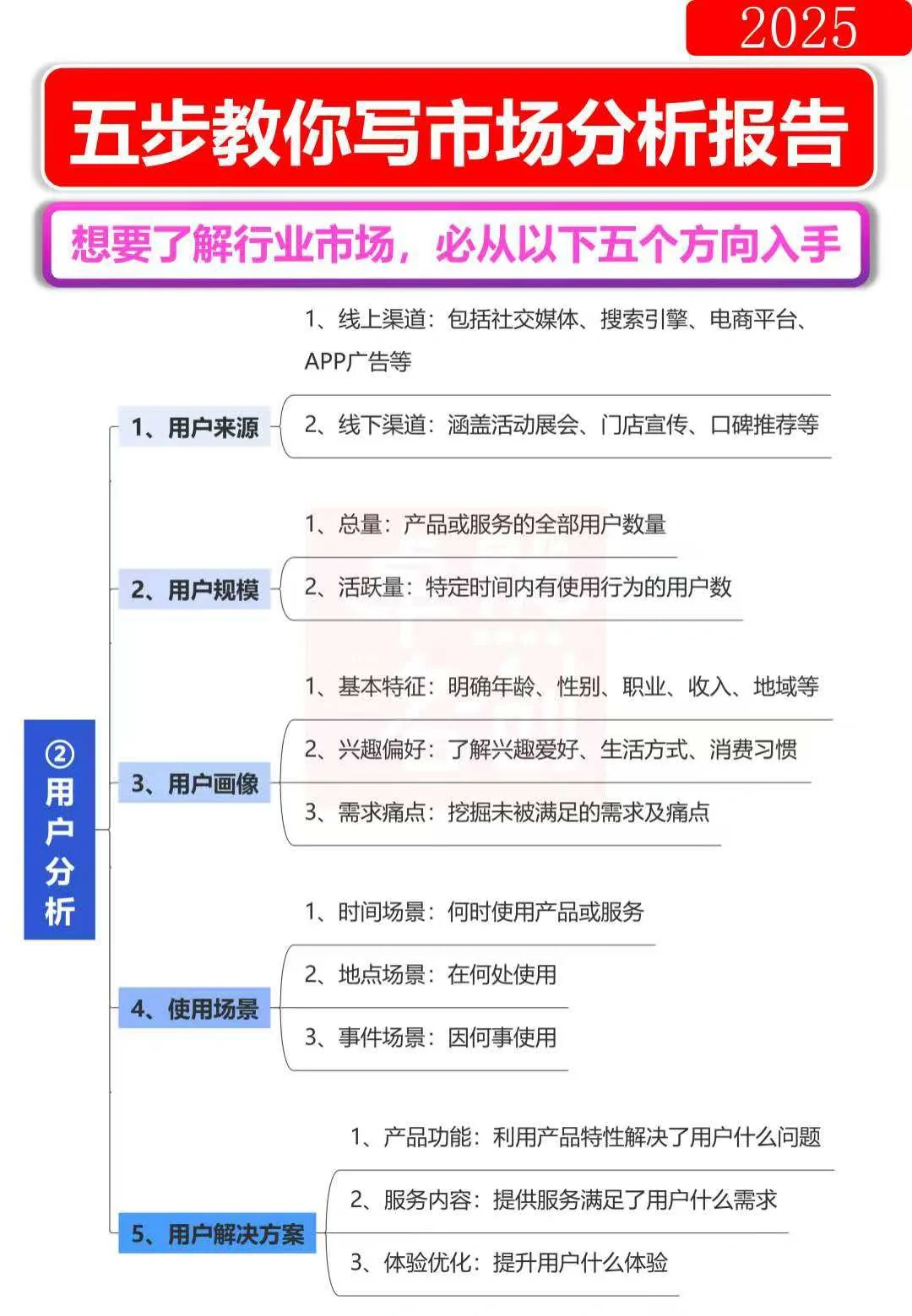 五步教您写出满分行业市场调研分析报告！