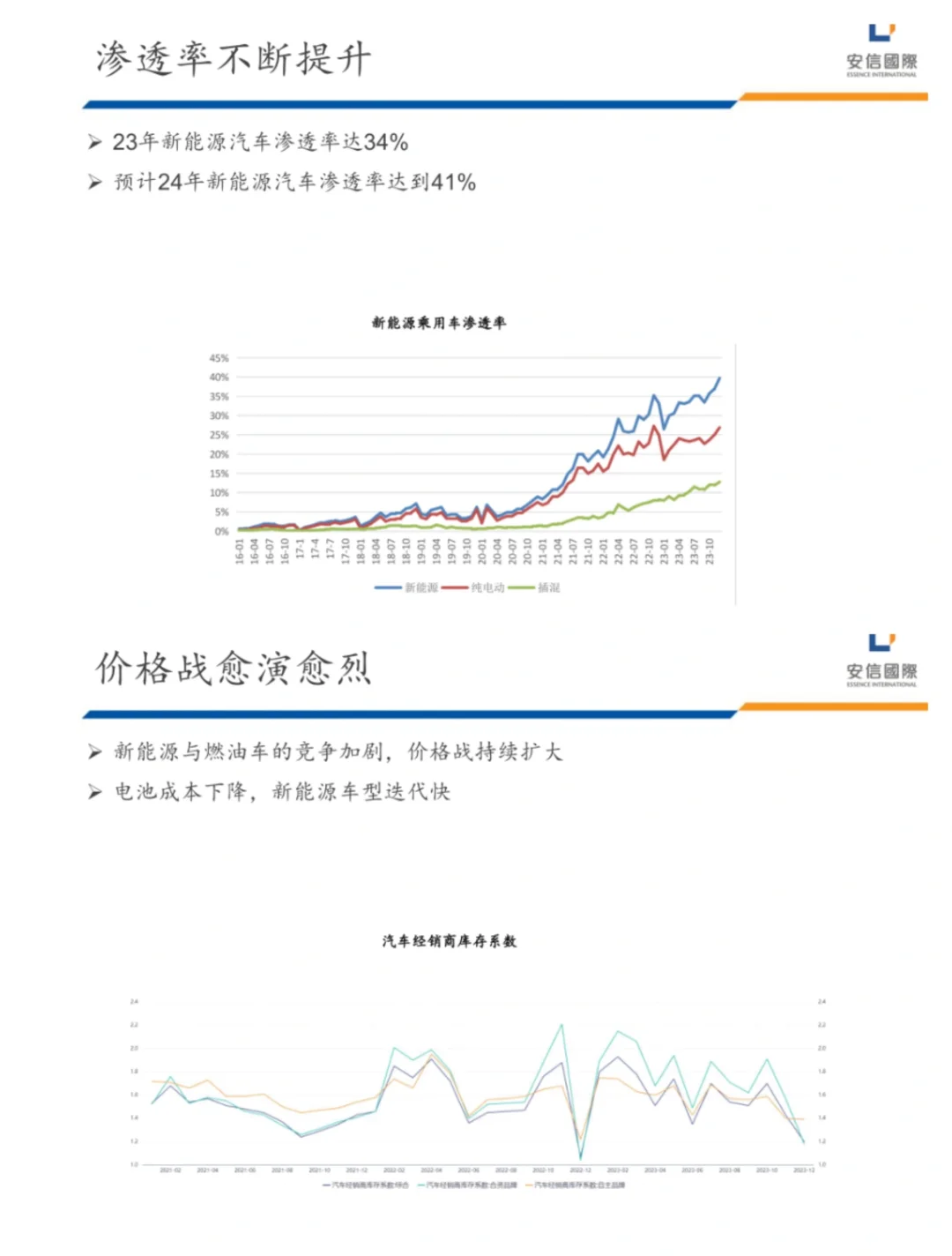 单篇研报分享|2024年汽车行业展望来了
