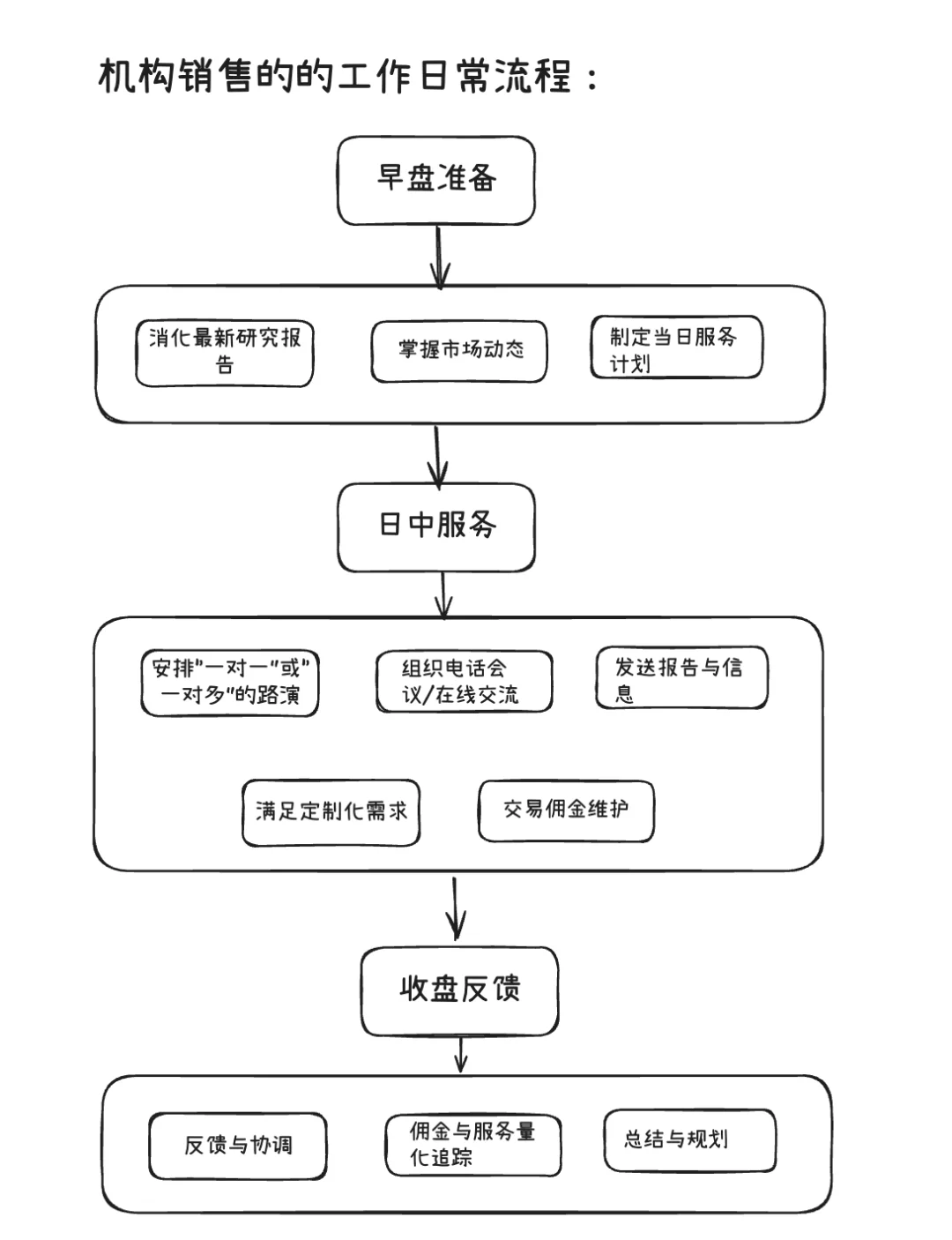 券商的100个岗位：研究12大岗，3分钟通俗讲