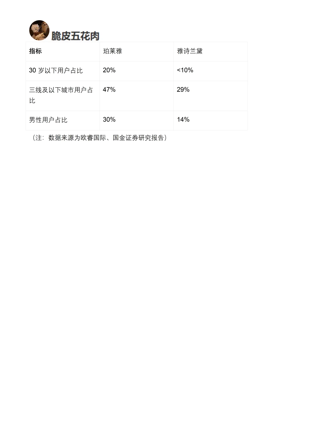 你真的懂珀莱雅吗｜珀莱雅品牌调研报告！！