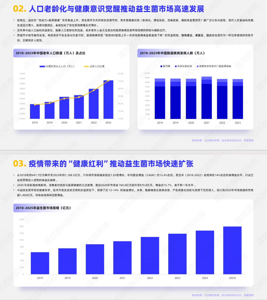 2025益生菌市场简析报告