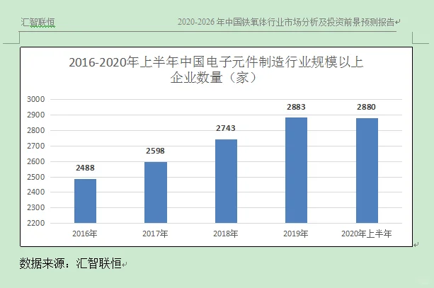 电子元件行业市场研究与发展前景预测报告