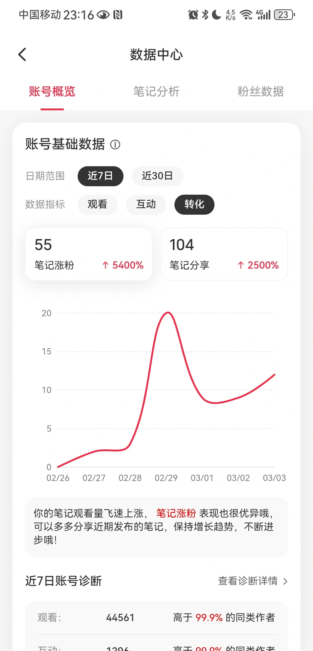 小红书运作7天的数据,还可以吧?
