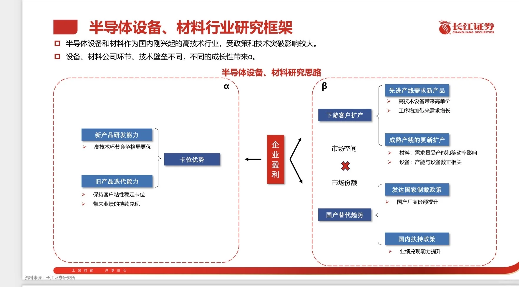 研报精选|半导体、材料行业框架研究框架
