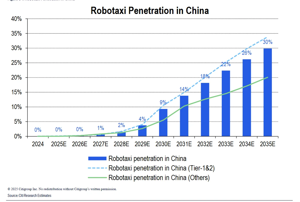 花旗Robotaxi研报