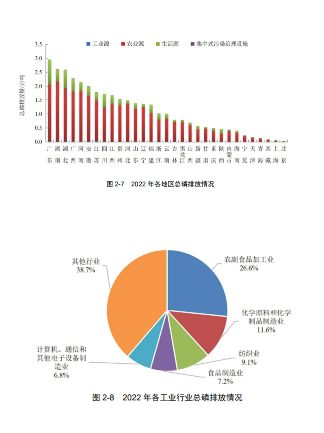 2022年度各地区营养物排放情况