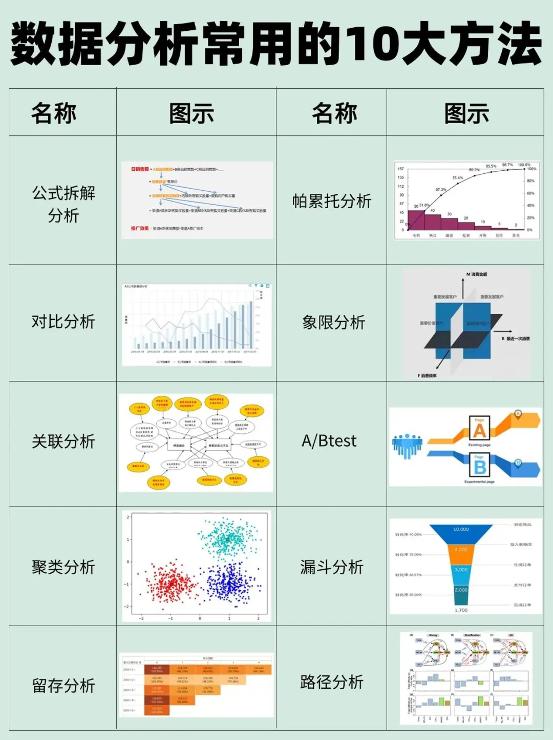 数据分析高手常用的10大方法！全解析！