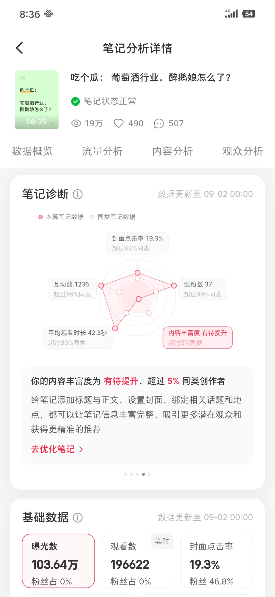 小红书笔记 数据分析